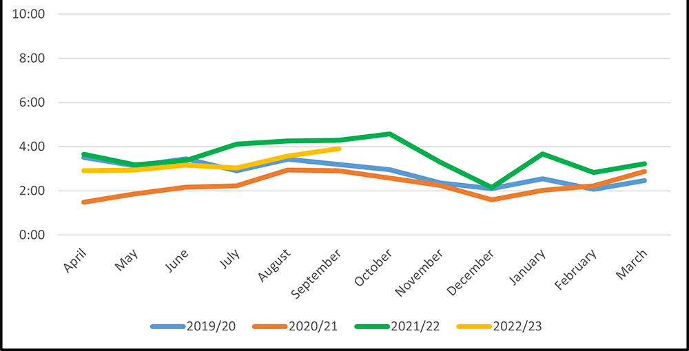 This graph shows the average call handling times from April 2019 to March 2022. The trend shows a decrease in average call handling times across the 5 years.