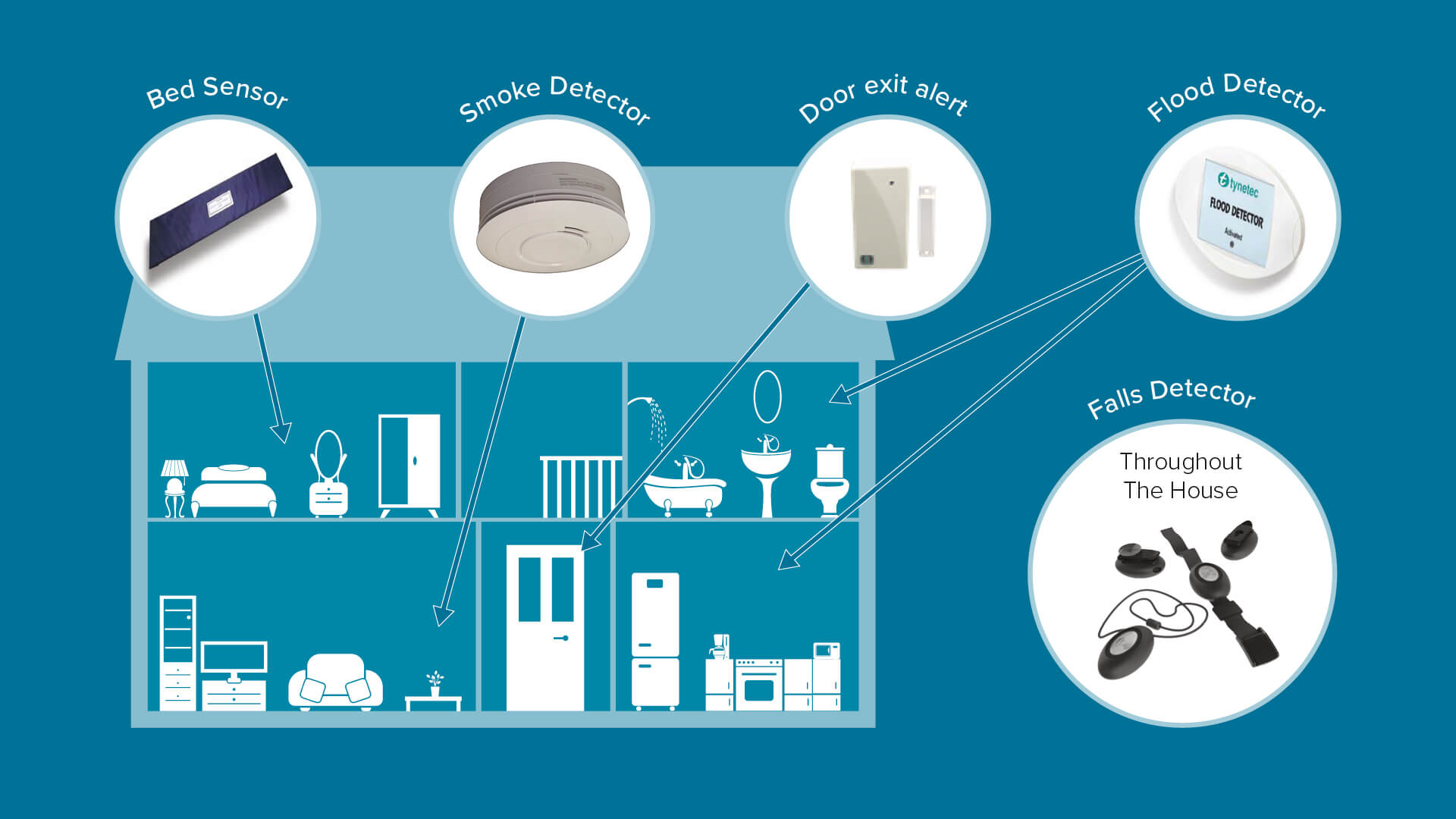 Telecare and Lifeline equipment